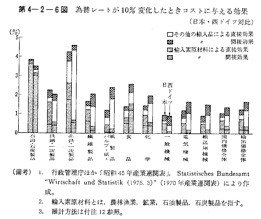 第4-2-6図　為替レートが10％変化したときコストに与える効果(日本・西ドイツ対比)