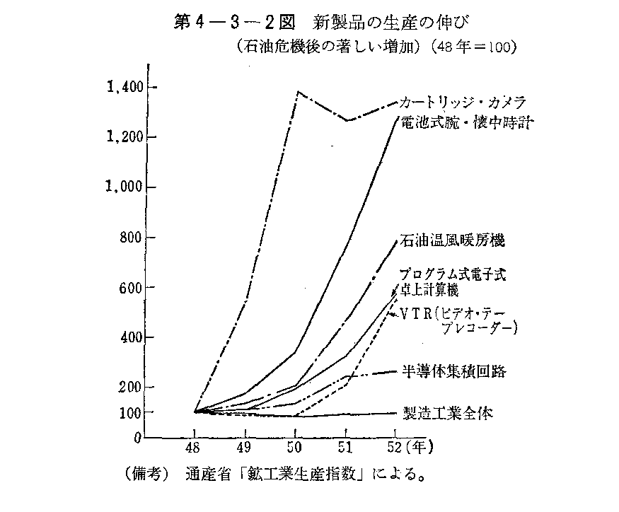 第4-3-2図　新製品の生産の伸び(石油危機後の著しい増加)(48年＝100)