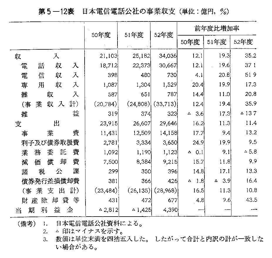 第5-12表　日本電信電話公社の事業収支