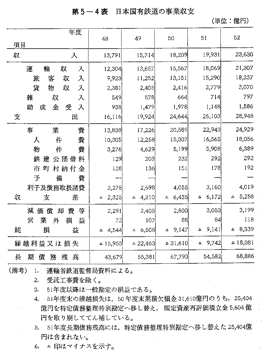 第5-4表　日本国有鉄道の事業収支