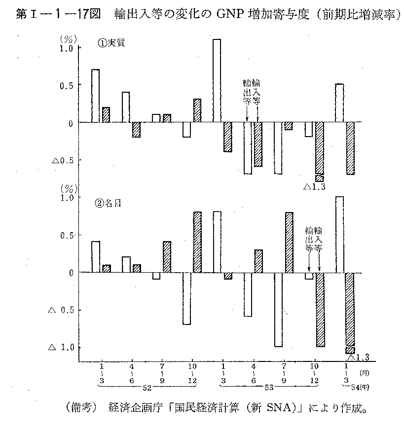 第I-1-17図　輸出入等の変化のGNP増加寄与度(前期比増減率)