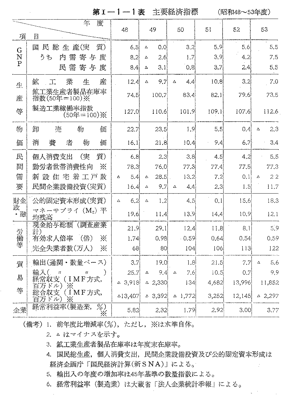 第I-1-1表　主要経済指標　(昭和48～53年度)
