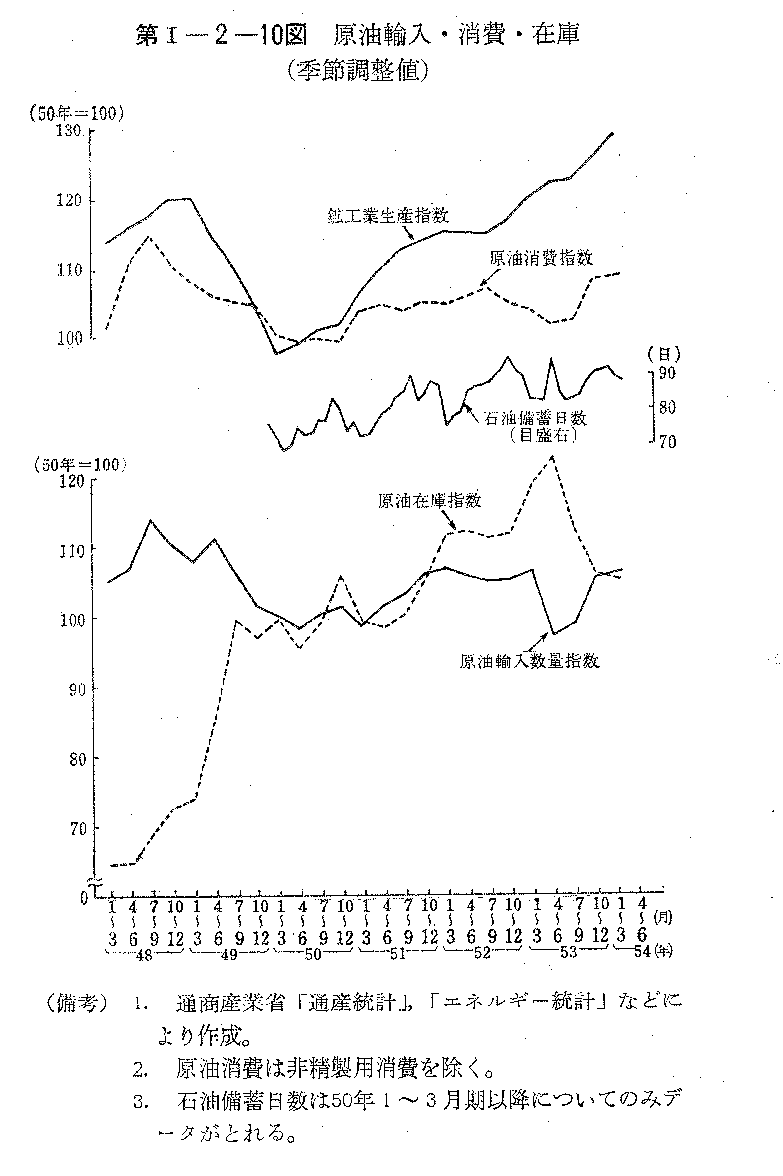 第I-2-10図　原油輸入・消費・在庫(季節調整値)