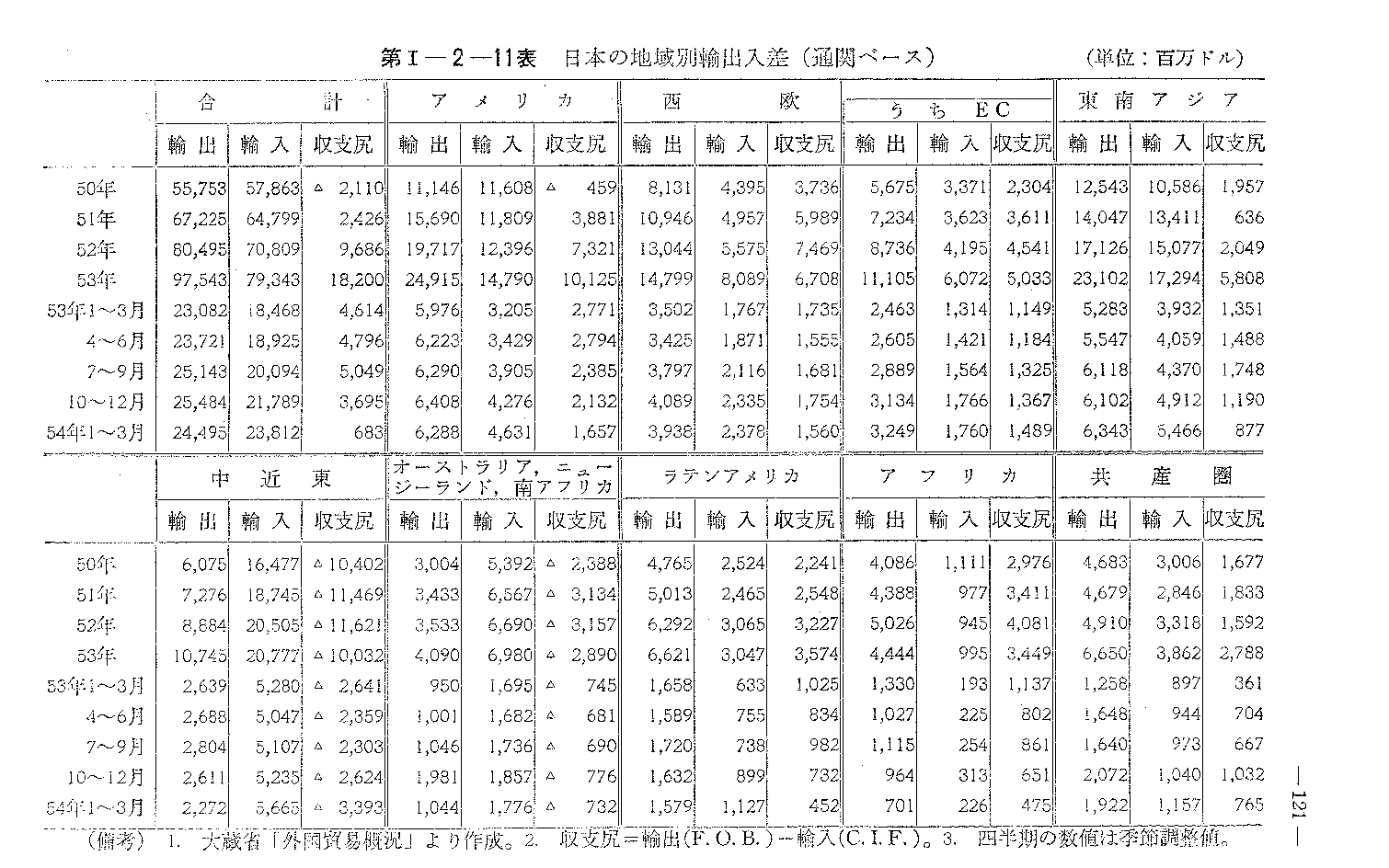 第I-2-11表　日本の地域別輸出入差(通関ベース)