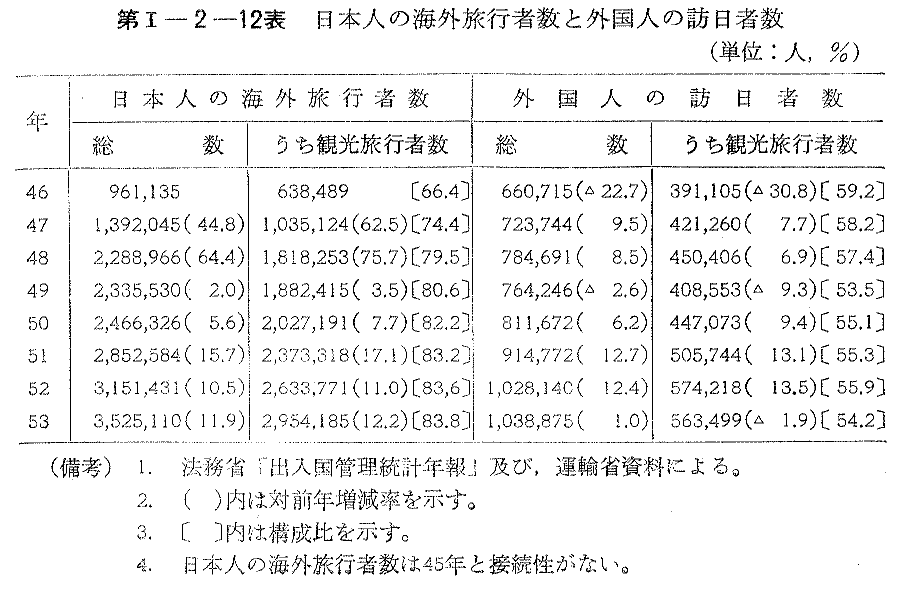 第I-2-12表　日本人の海外旅行者数と外国人の訪日者数