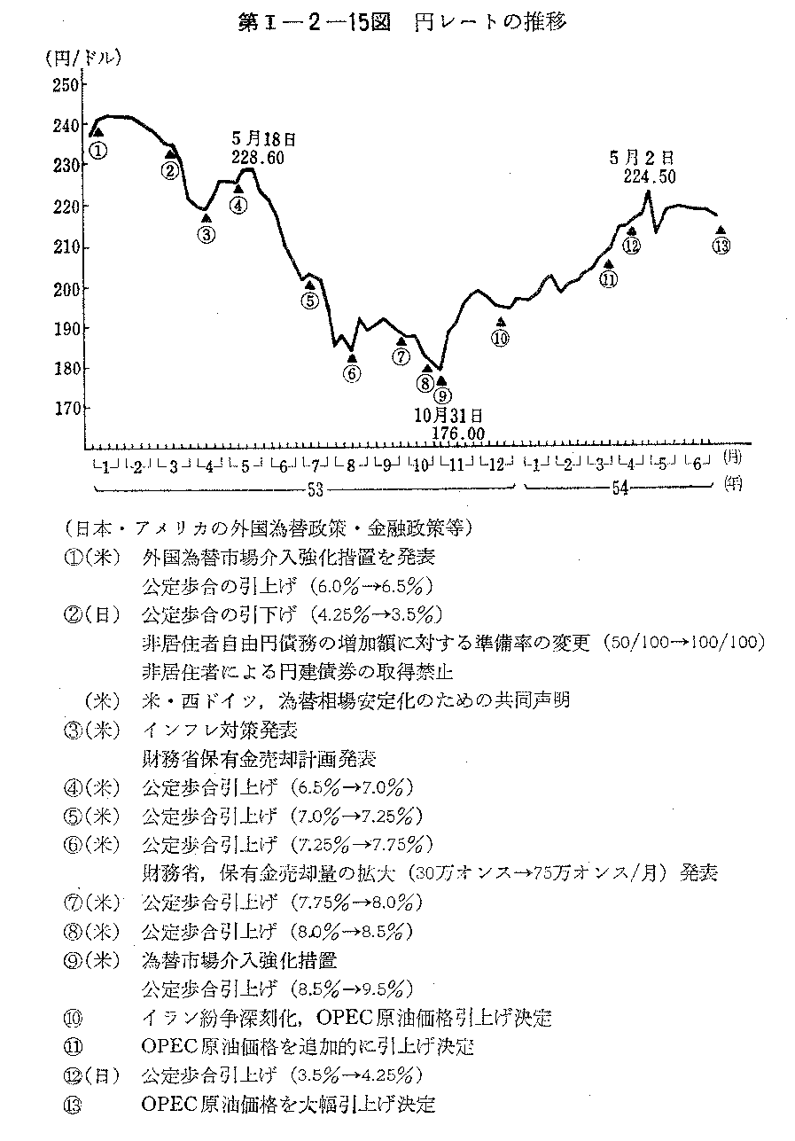 第I-2-15図　円レートの推移