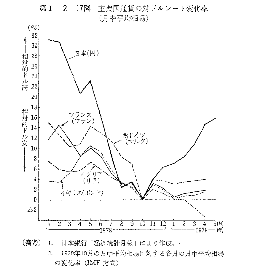第I-2-17図　主要国通貨の対ドルレート変化率