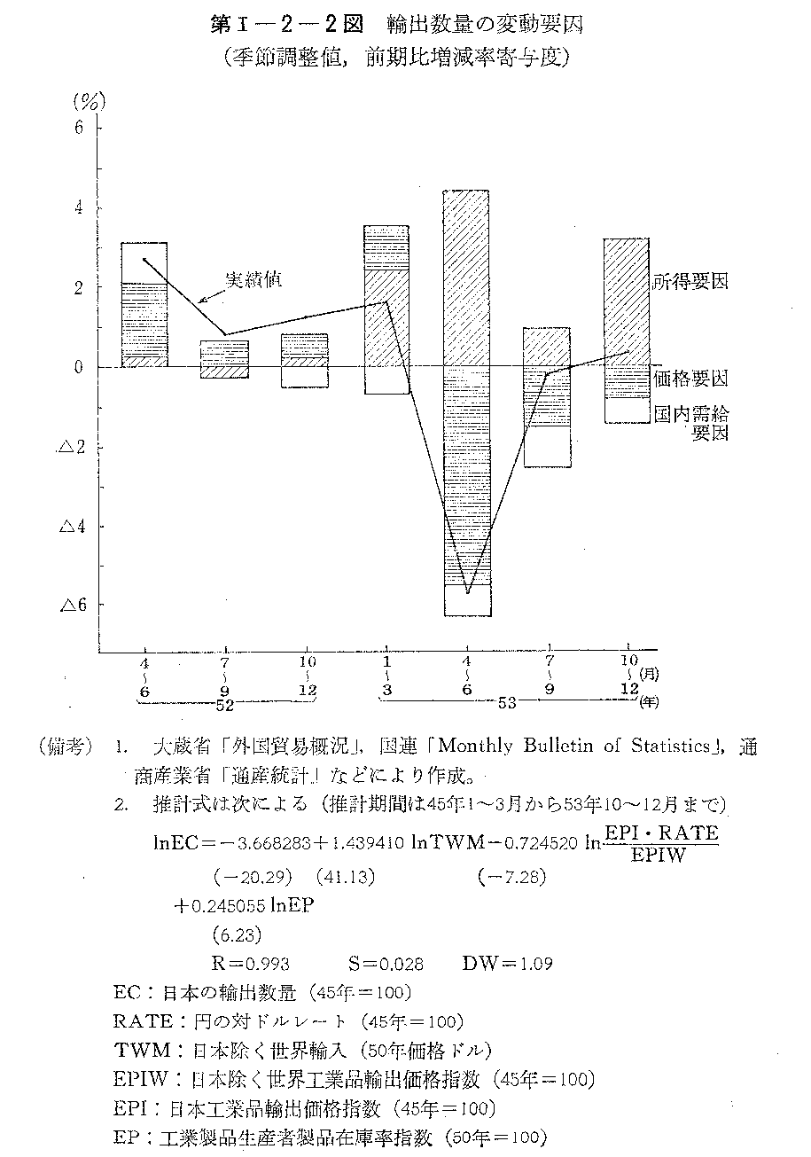 第I-2-2図　輸出数量の変動要因(季節調整値,前期比増減率寄与度)