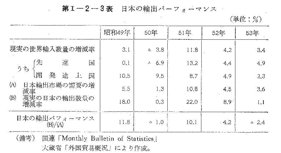 第I-2-3表　日本の輸出パーフォーマンス