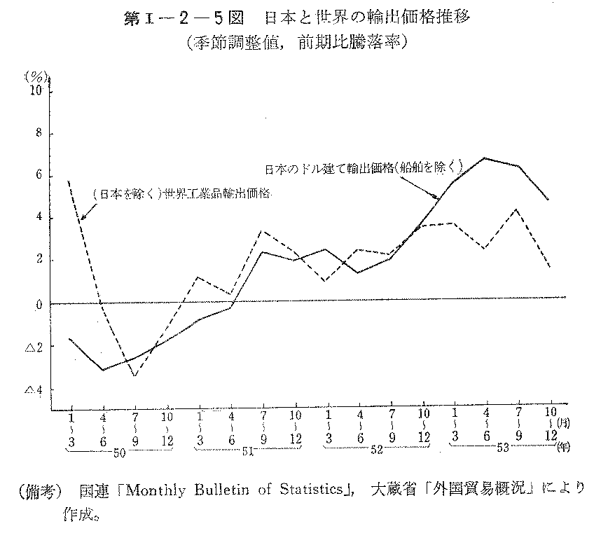 第I-2-5図　日本と世界の輸出価格推移(季節調整値,前期比騰落率)