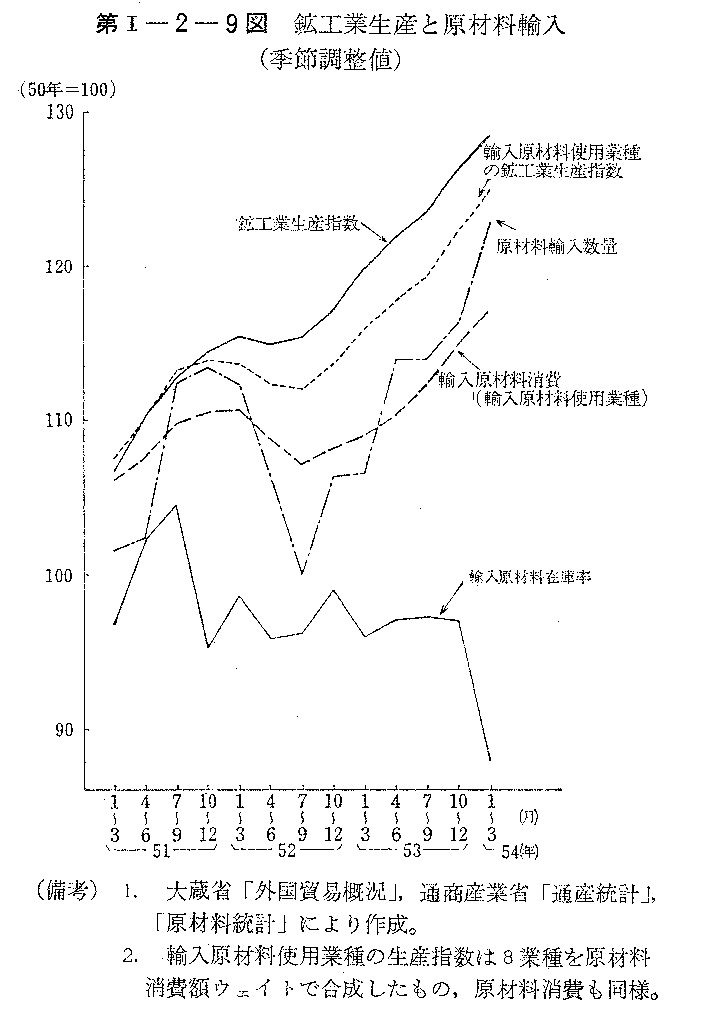 第I-2-9図　鉱工業生産と原材料輸入(季節調整値)