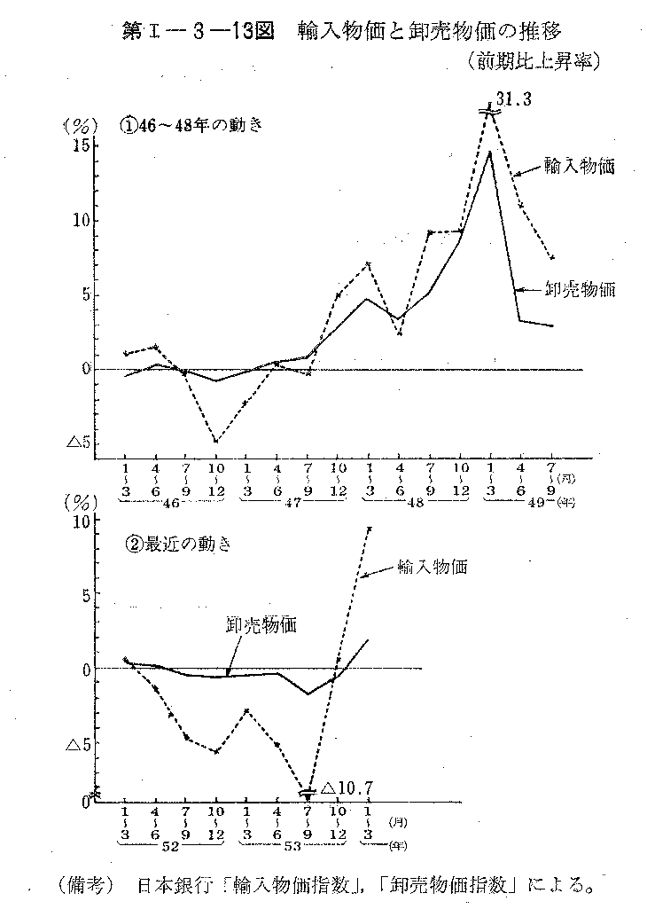 第I-3-13図　輸入物価と卸売物価の推移(前期比上昇率)