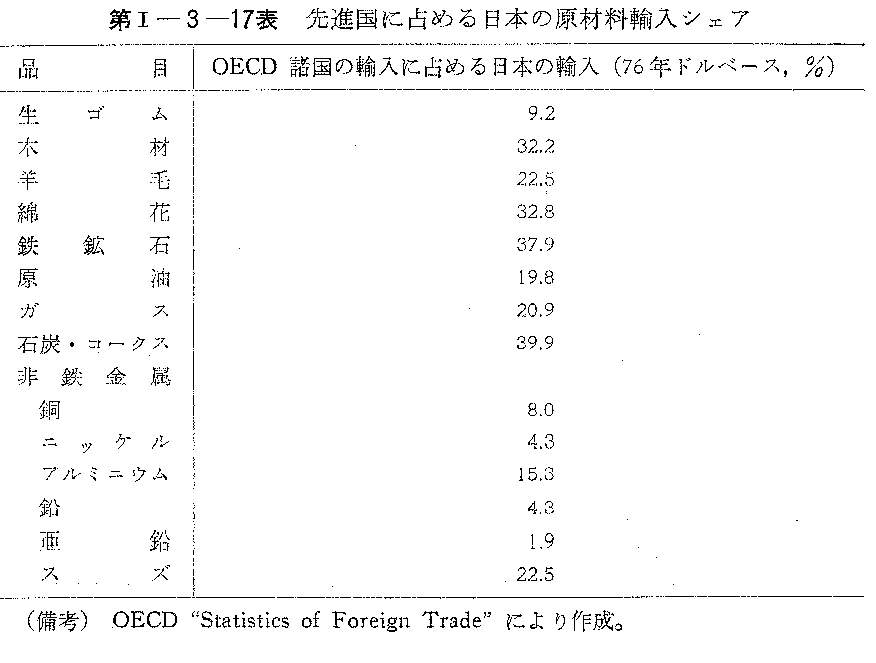 第I-3-17表　先進国が占める日本の原材料輸入シェア