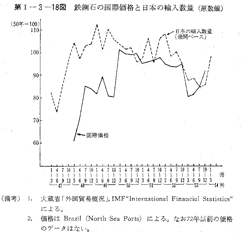 第I-3-18図　鉄鋼石の国際価格と日本の輸入数量(原数値)