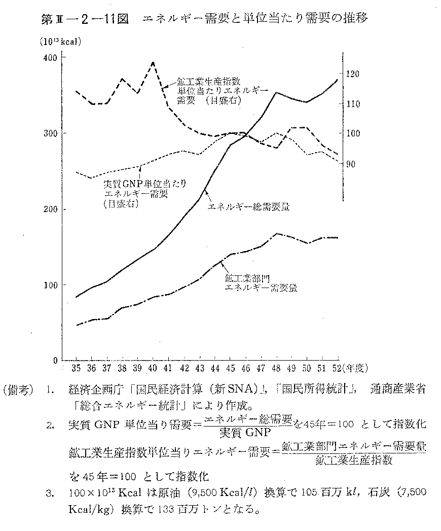 第II-2-11図　エネルギー需要と単位当たりの需要の推移