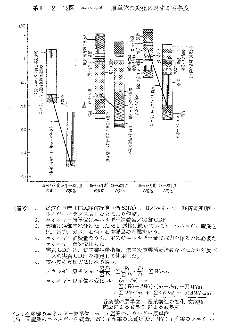 第II-2-12図　エネルギー原単位の変化に対する寄与度