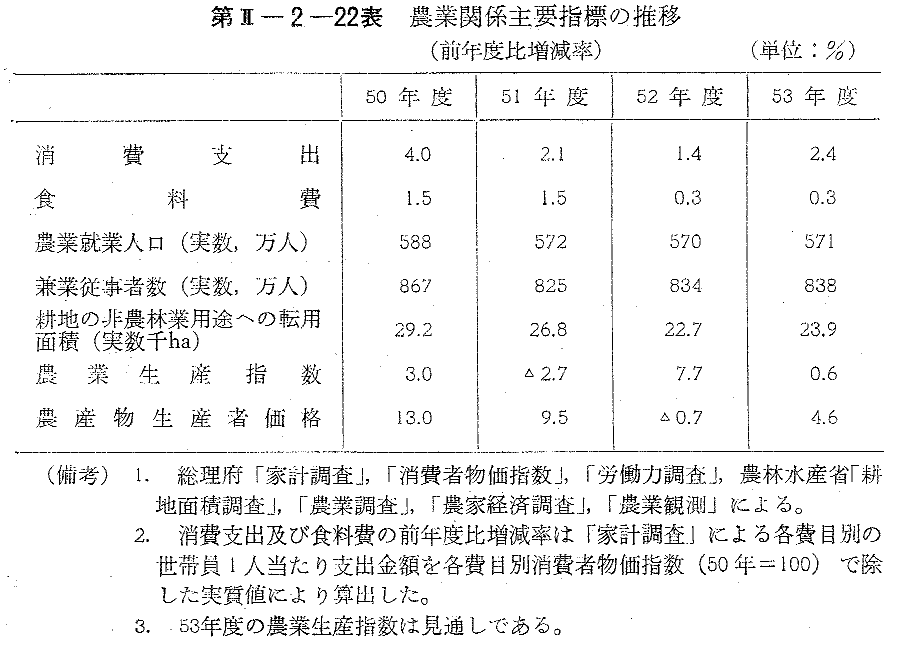 第II-2-22表　農業関係主要指標の推移(前年度比増減率)