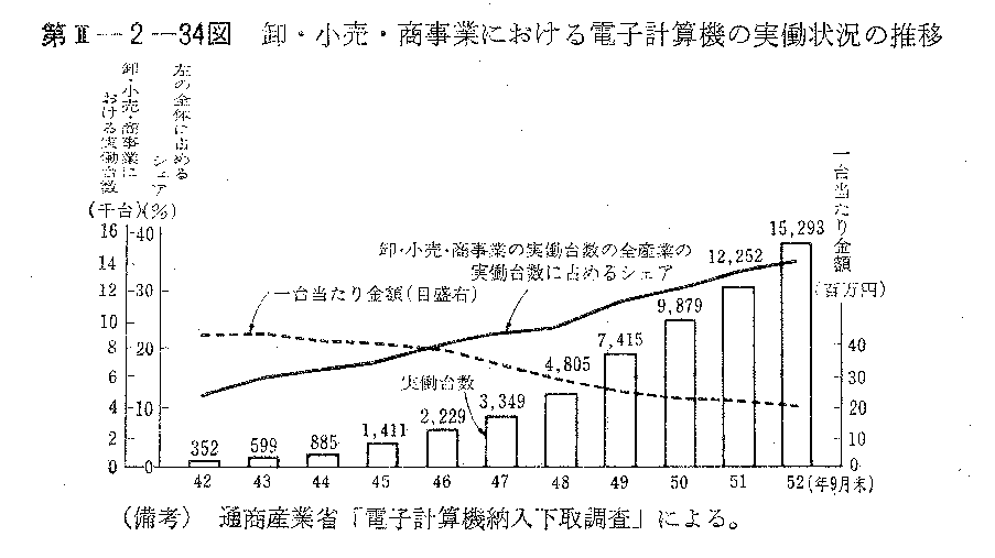 第II-2-34図　卸・小売・商事業における電子計算機の実動状況の推移