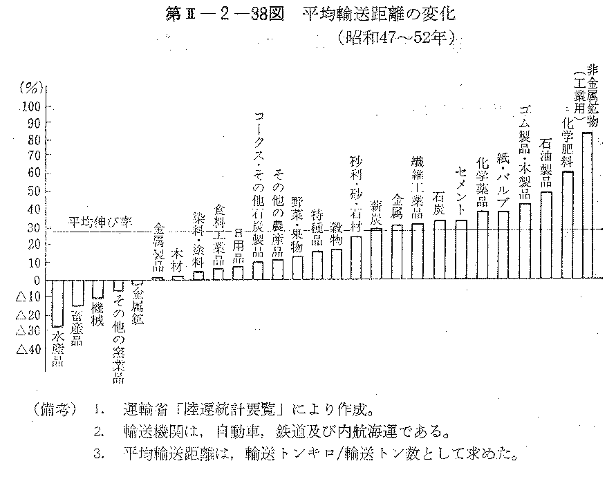 第II-2-38図　平均輸送距離の変化(昭和47～52年)