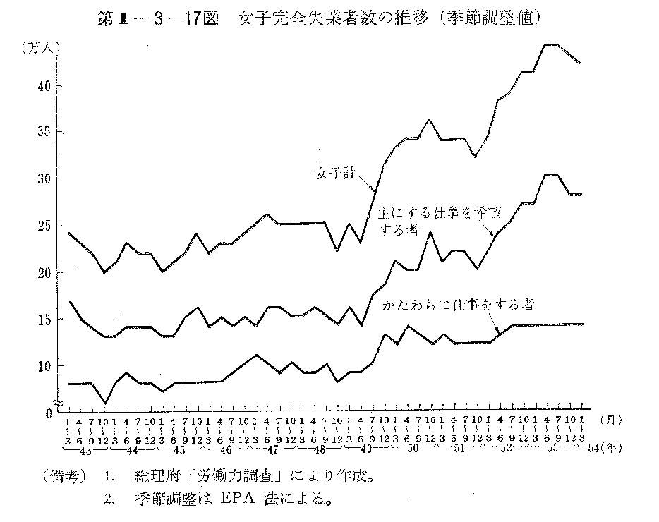 第II-3-17図　女子完全失業者数の推移(季節調整値)