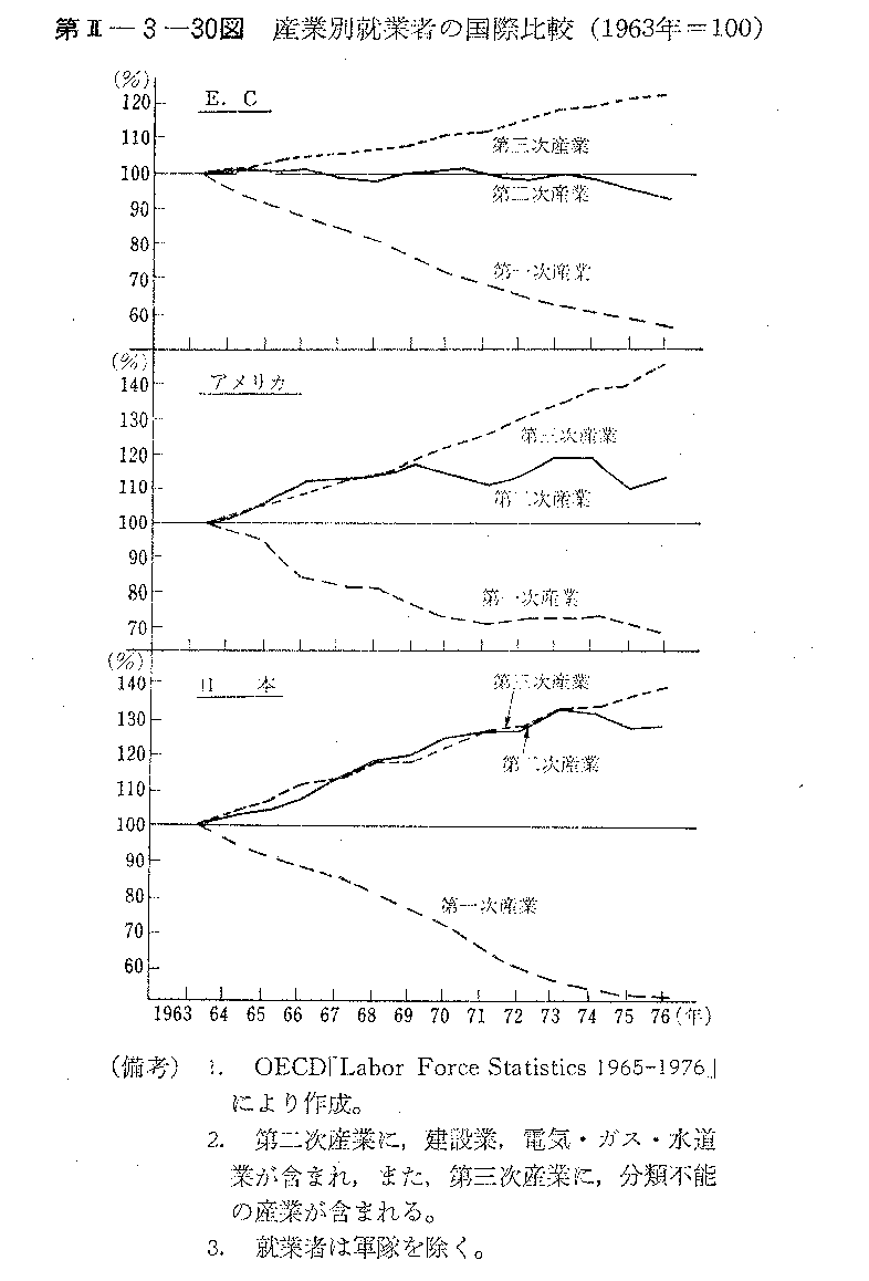 第II-3-30図　産業別就業者の国際比較(1963年＝100)
