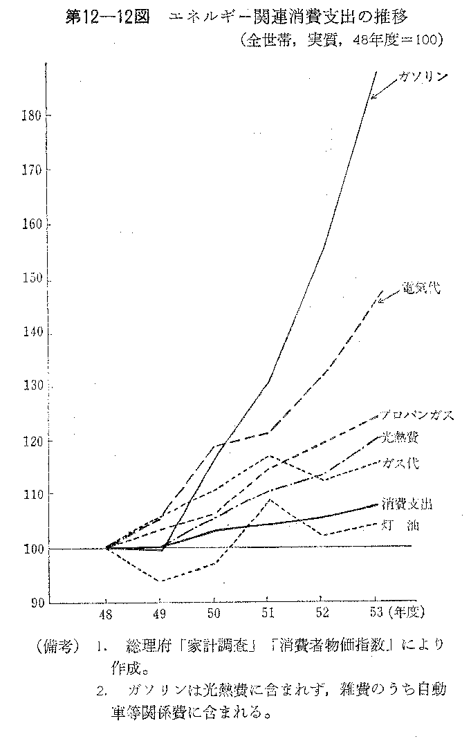 第12-12図　エネルギー関連消費支出の推移
