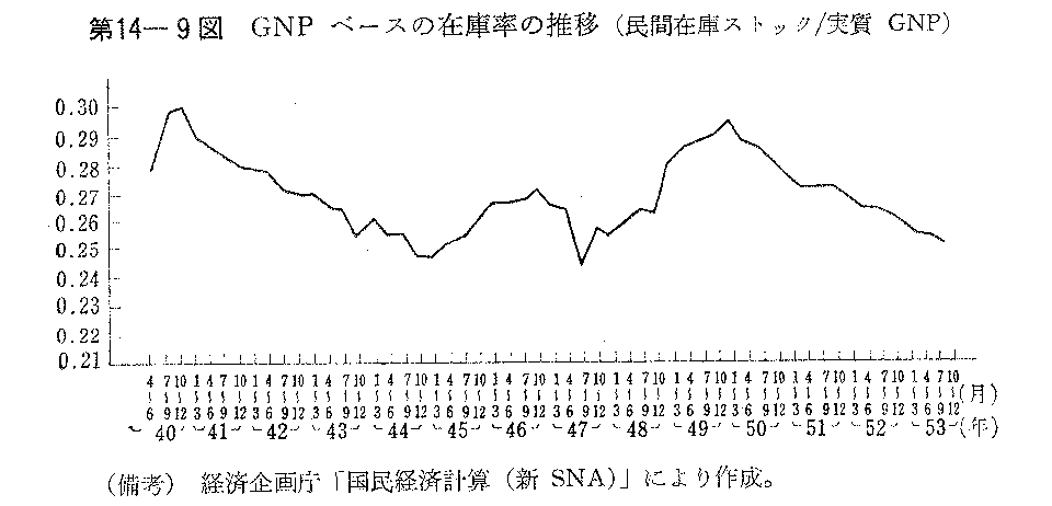 第14-9図　GNPベースの在庫率の推移