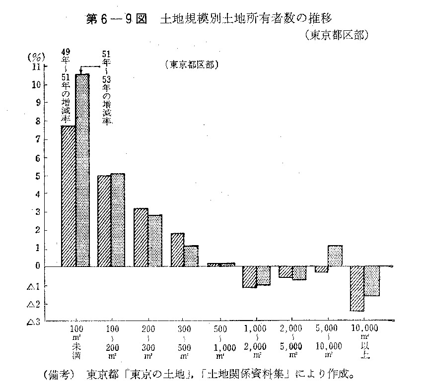 第6-9図　土地規模別土地所有者数の推移(東京都区部)