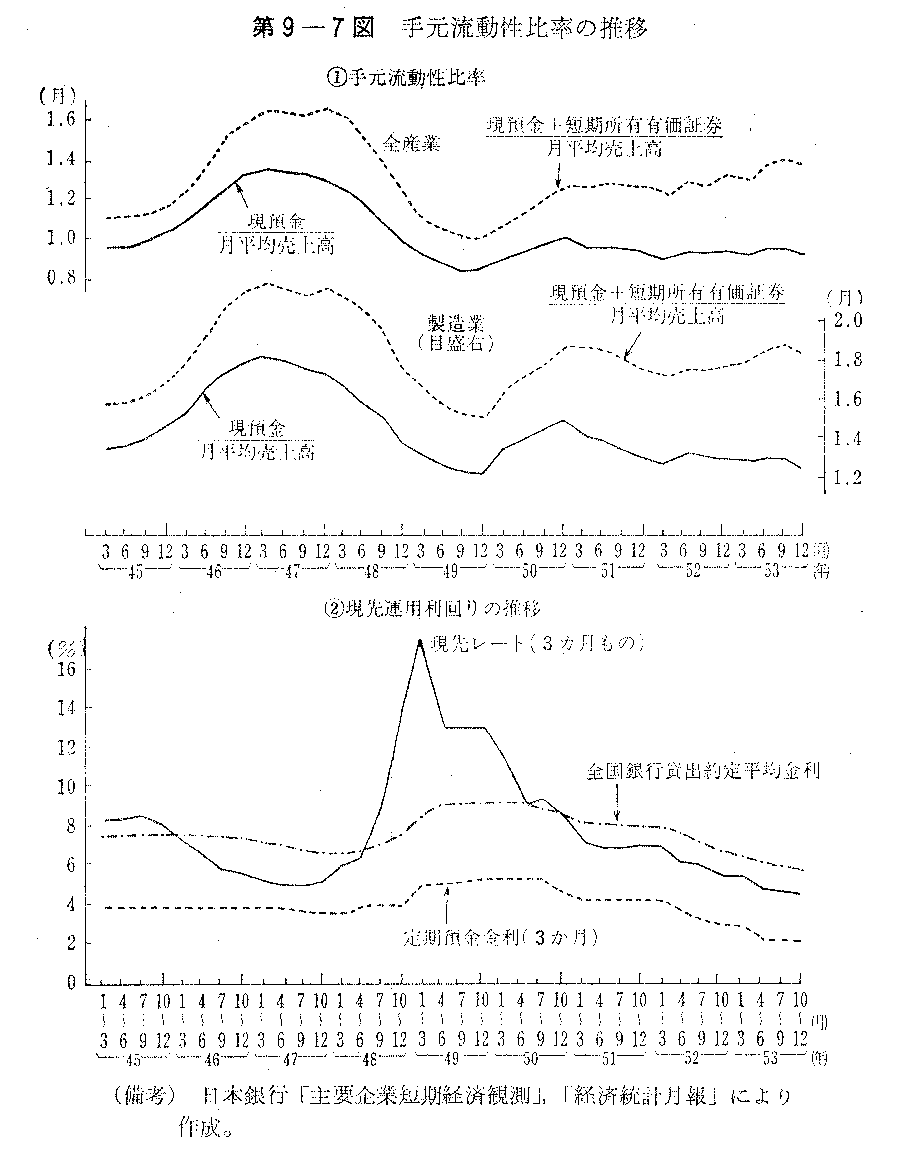 第9-7図　手元流動性比率の推移