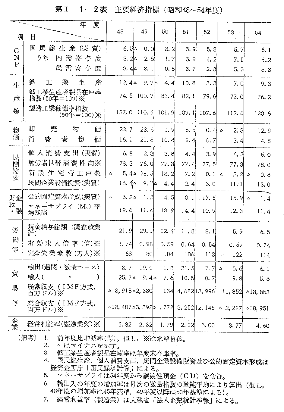 第I-1-2表　主要経済指標(昭和48～54年度)