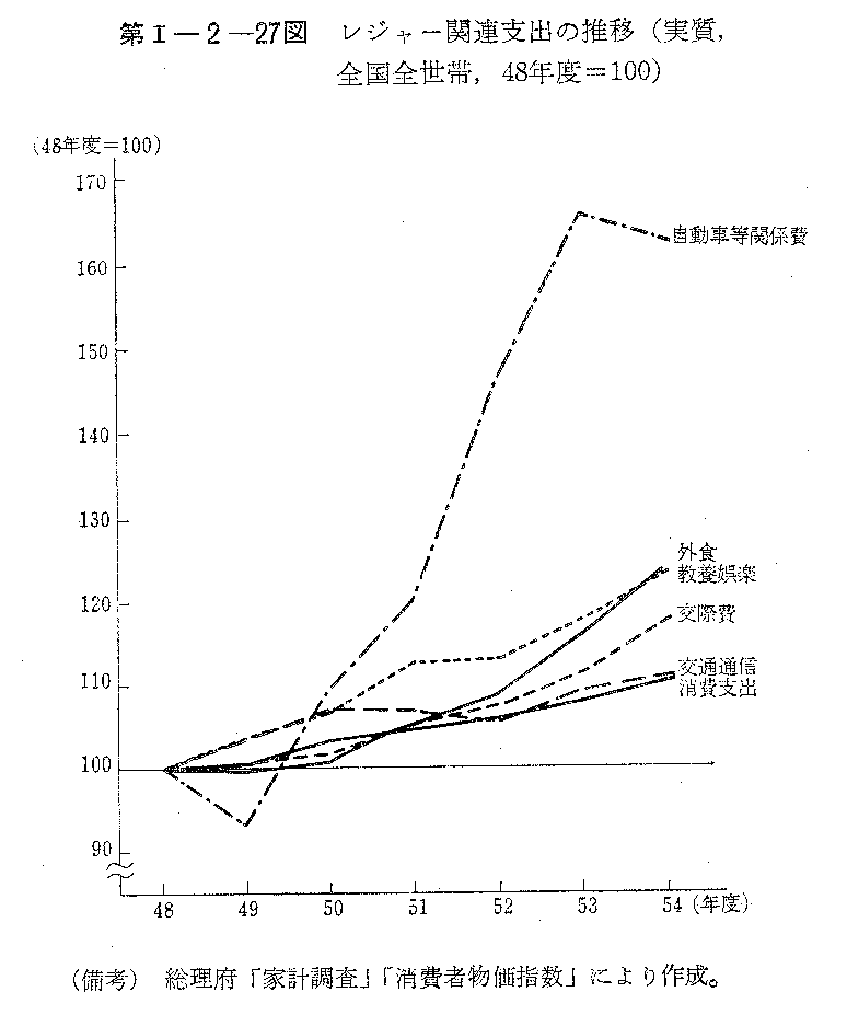 第I-2-27図　レジャー関連支出の推移