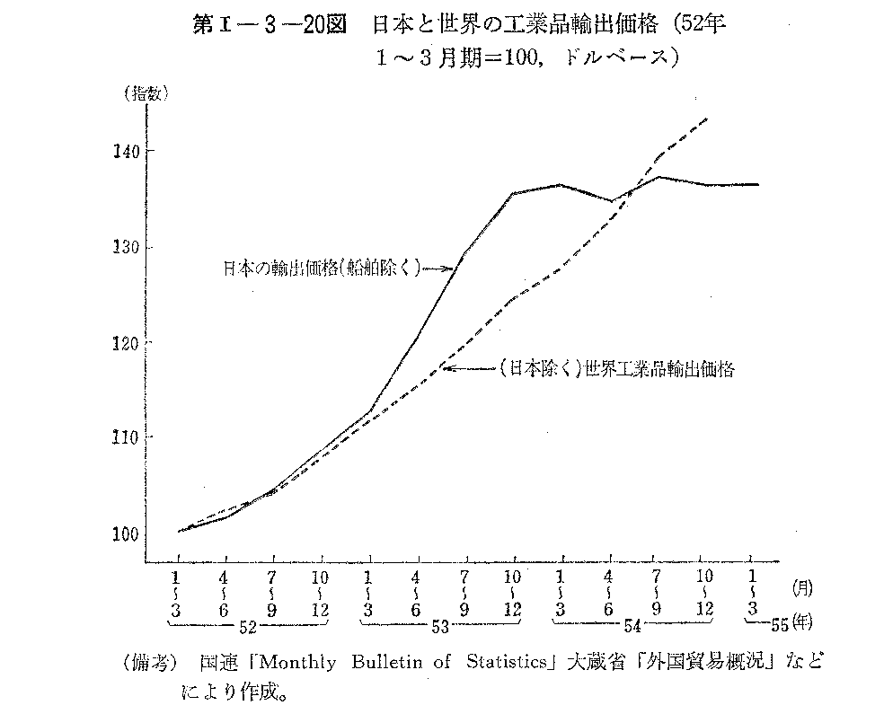 第I-3-20図　日本と世界の工業品輸出価格