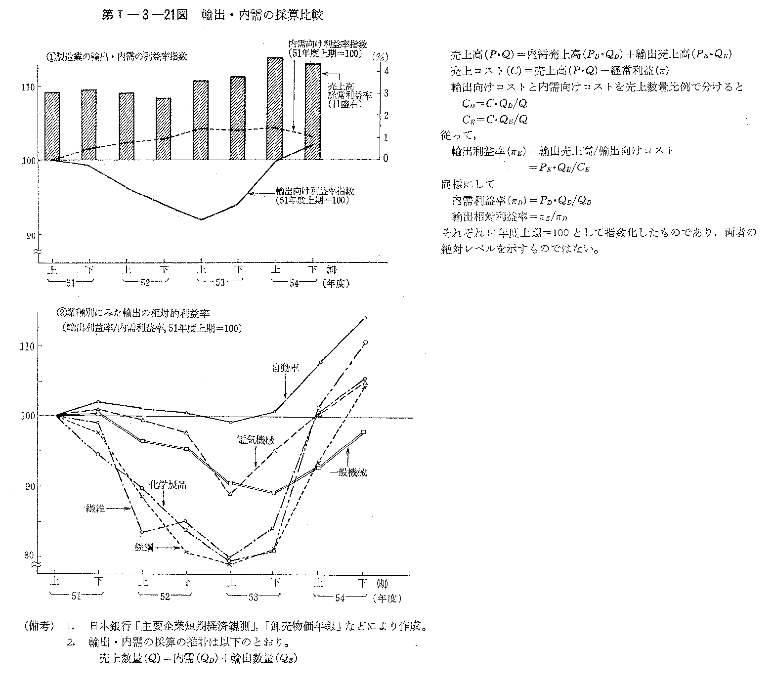 第I-3-21図　輸出・内需の採算比較