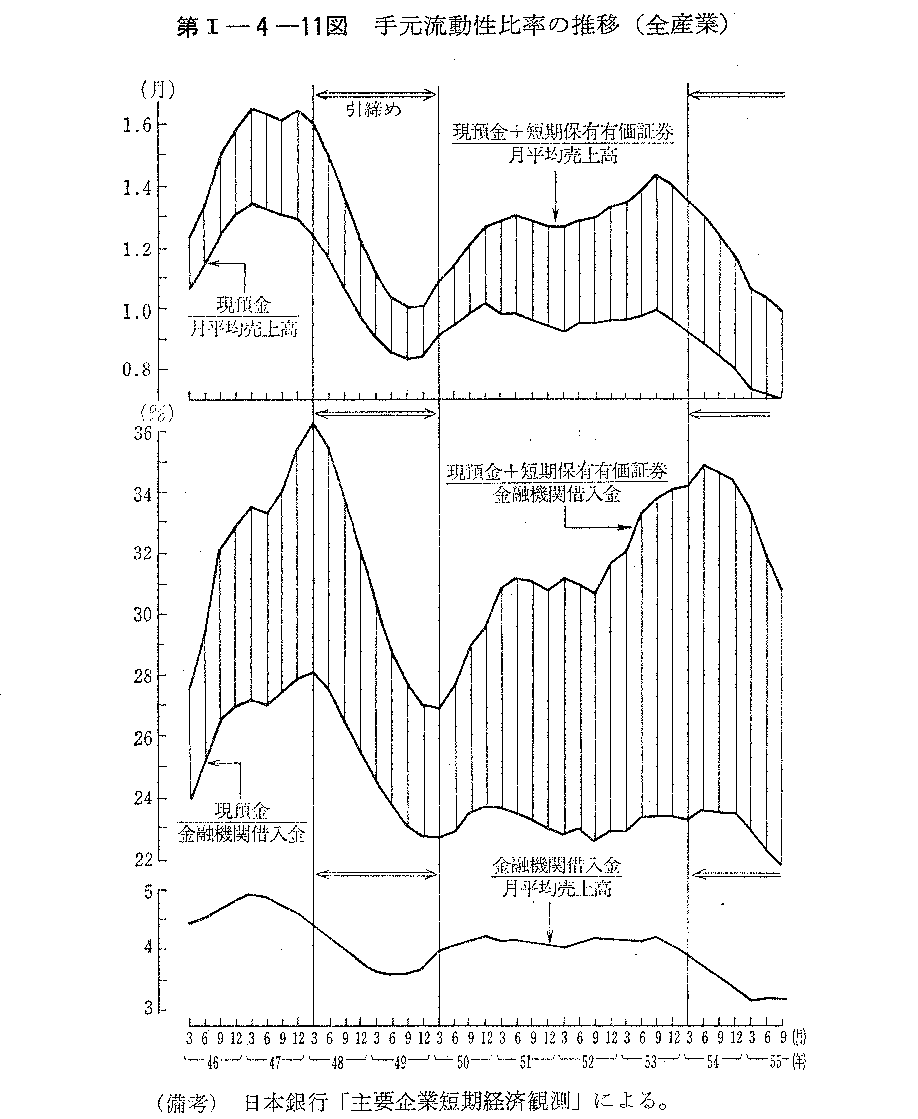 第I-4-11図　手元流動性比率の推移
