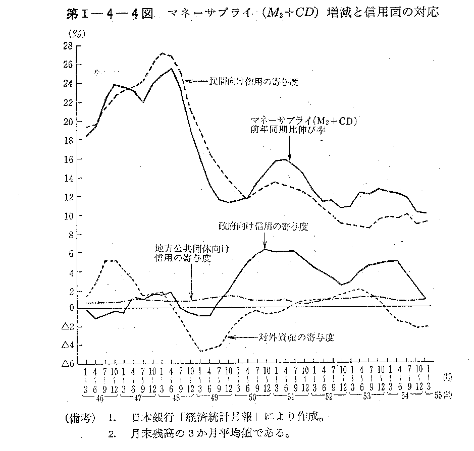 第I-4-4図　マネーサプライ(M2＋CD)増減と信用面の対応