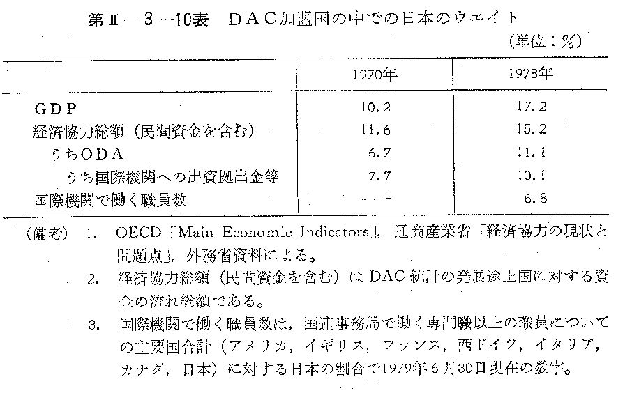第II-3-10表　DAC加盟国の中での日本のウェイト