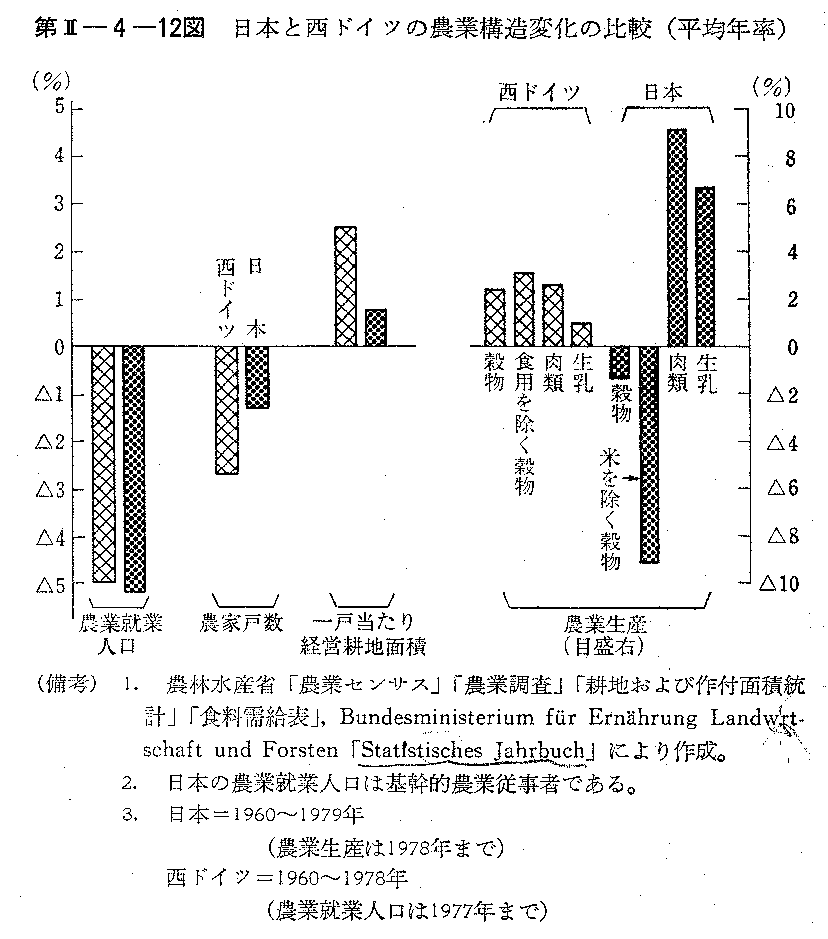 第II-4-12図　日本と西ドイツの農業構造変化の比較