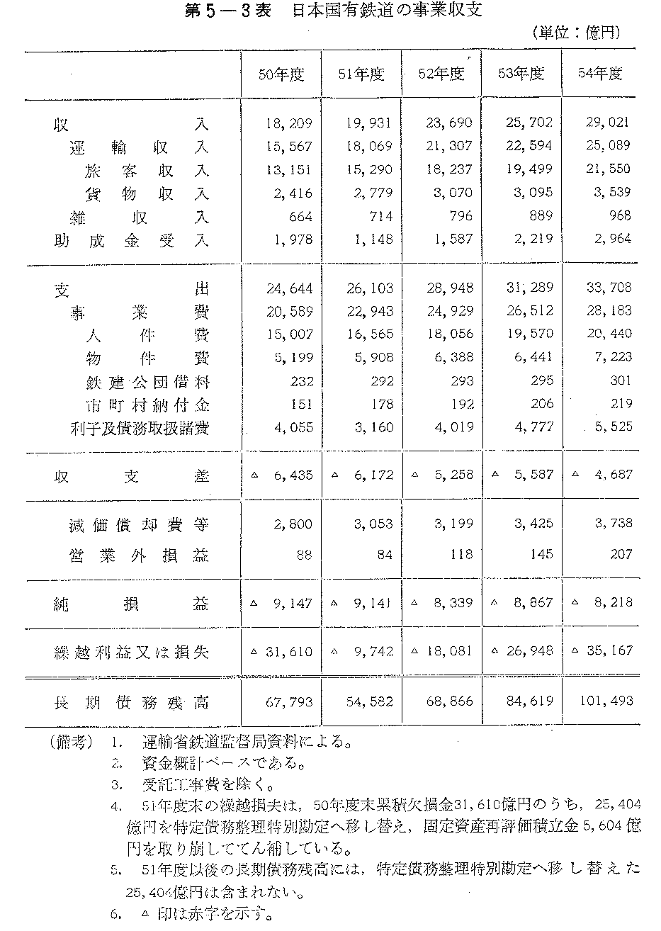 第5-3表　日本国有鉄道の事業収支