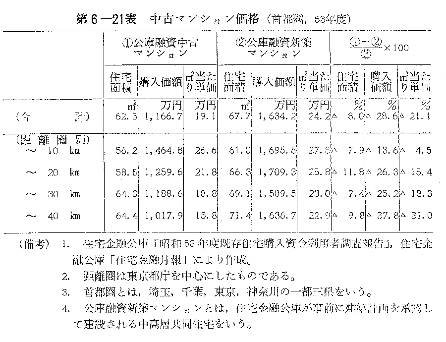 第6-21表　中古マンション価格(首都圏,53年度)