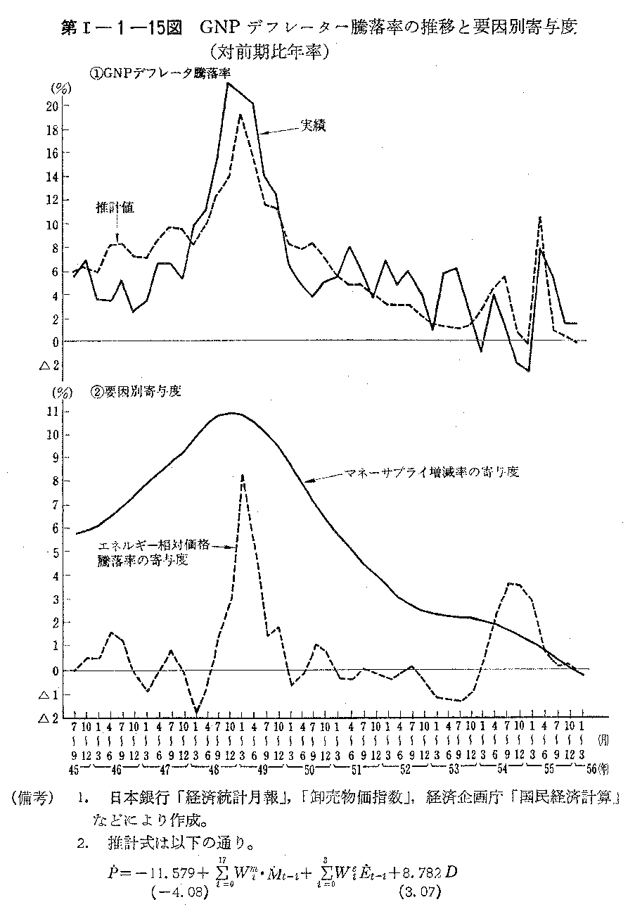 第I-1-15図　GNPデフレーター騰落率の推移と要因別寄与度(対前期比年率)