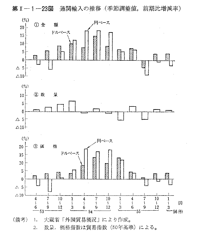 第I-1-23図　通関輸入の推移(季節調整値,前期比増減率)