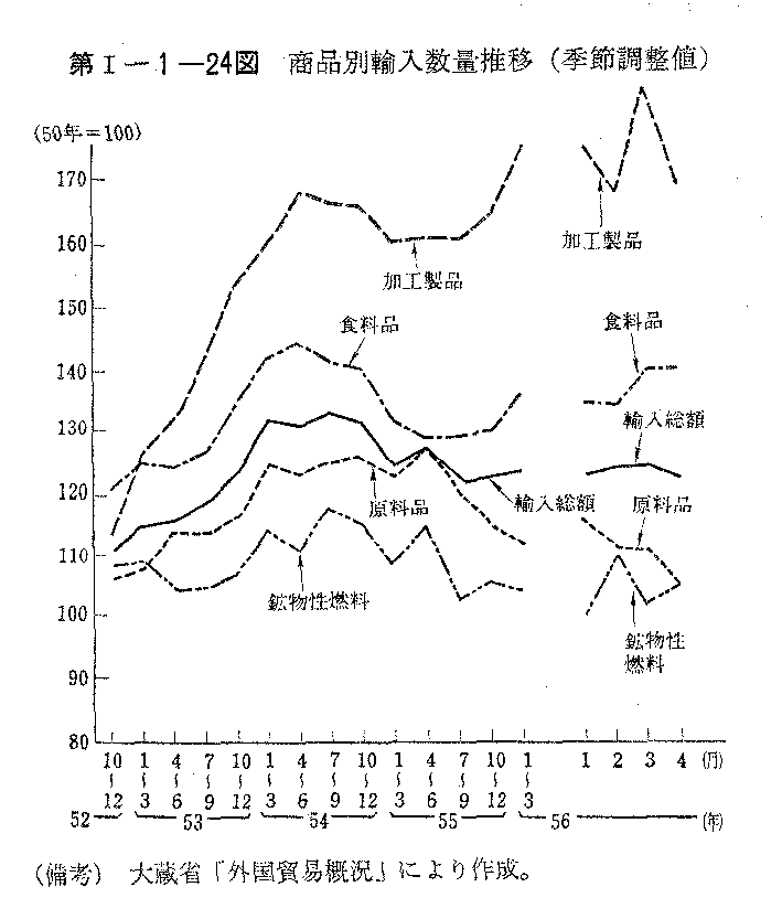 第I-1-24図　商品別輸入数量推移(季節調整値)