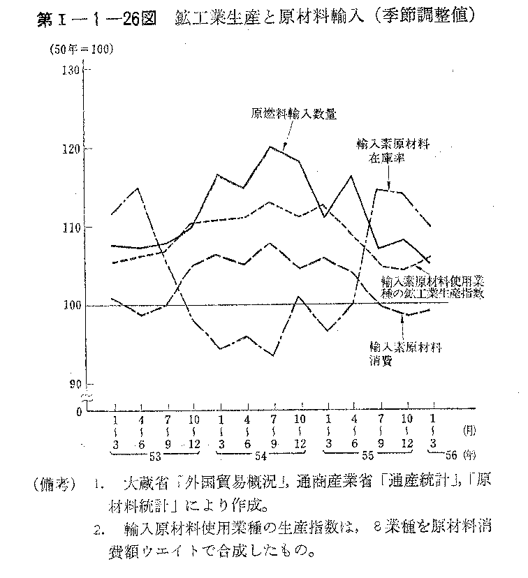 第I-1-26図　鉱工業生産と原材料輸入(季節調整値)