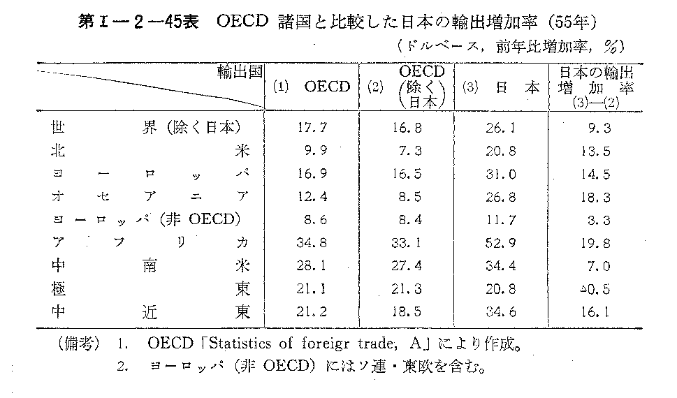第I-2-45表　OECD諸国と比較した日本の輸出増加率(55年)