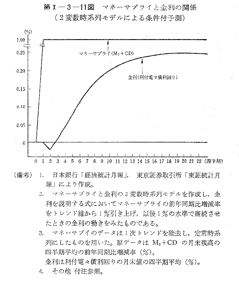 第I-3-11図　マネーサプライと金利の関係(2変数時系列モデルによる条件付予測)