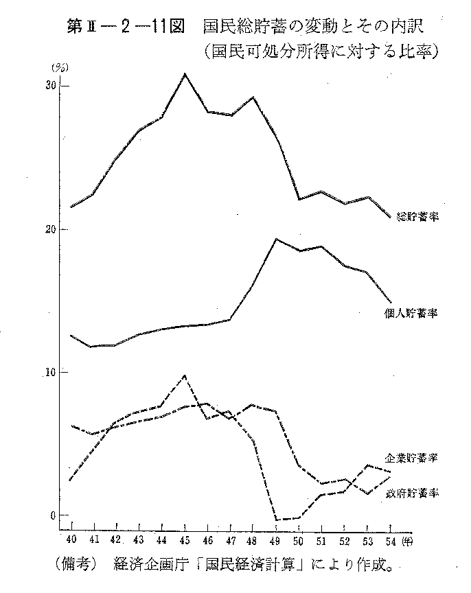第II-2-11図　国民総貯蓄の変動とその内訳(国民可処分所得に対する比率)