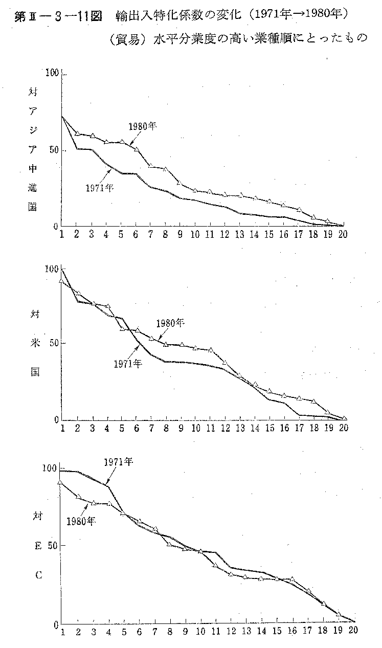 第II-3-11図　輸出入特化係数の変化(1971年→1980年)(貿易)水平分業度の高い業種順にとったもの
