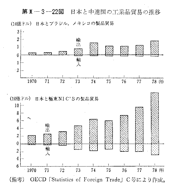 第II-3-22図　日本と中進国の工業品貿易の推移