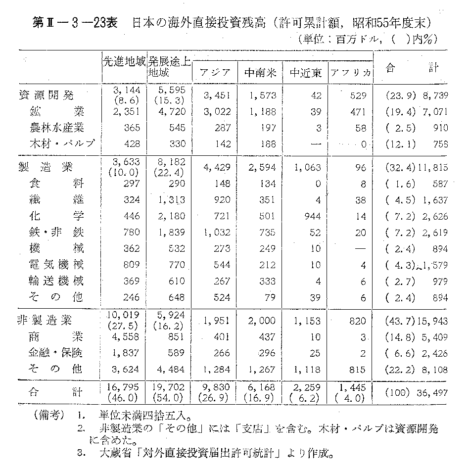 第II-3-23表　日本の海外直接投資残高(許可累計額,昭和55年度末)