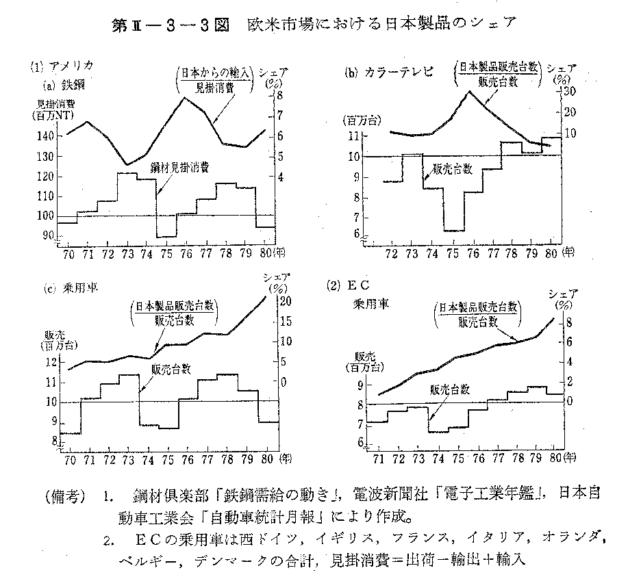 第II-3-3図　欧米市場における日本製品のシェア